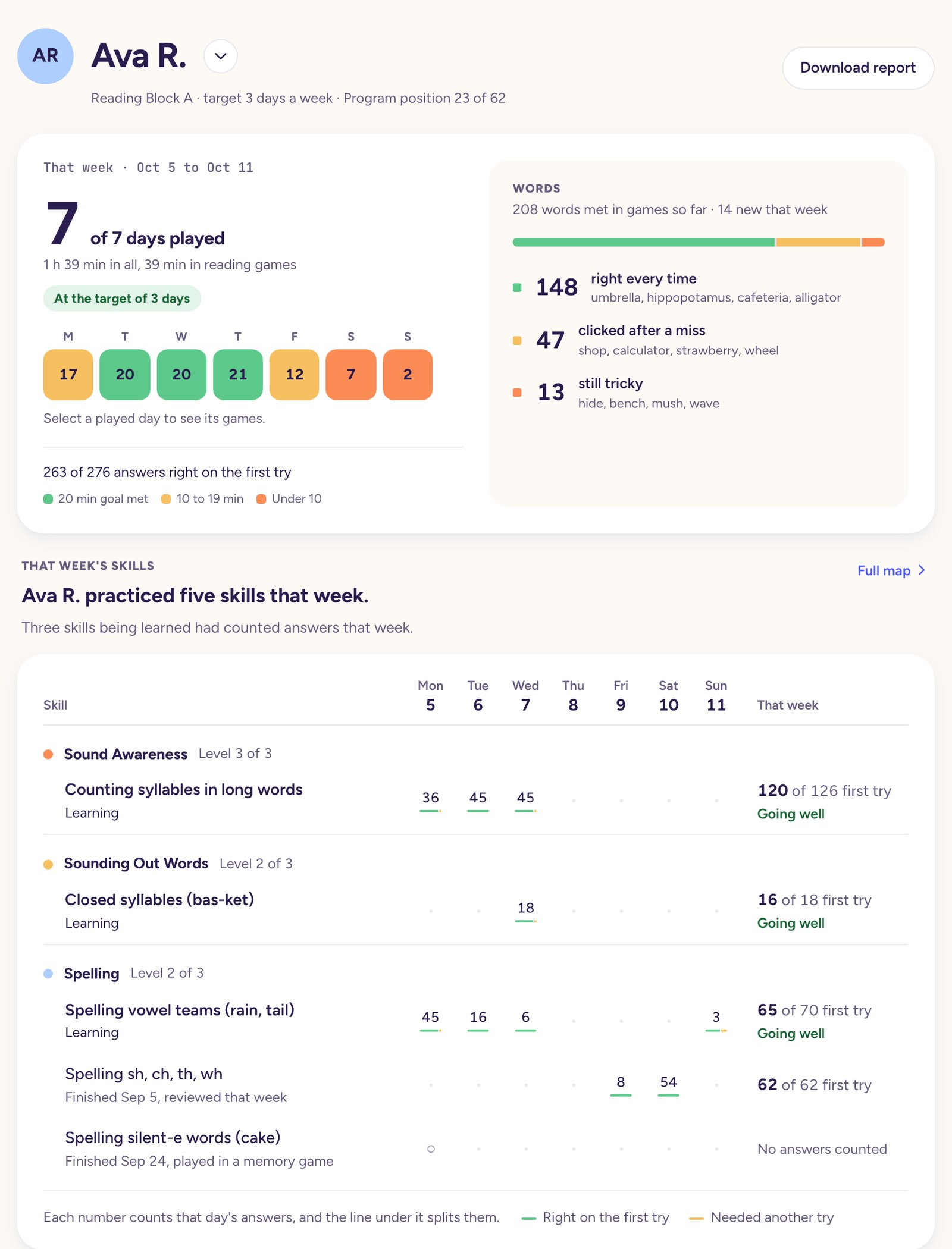A made-up student’s page for the week of Oct 5 to 11: 7 of 7 days practiced, with the minutes of each day, the words met in the games, and five skills practiced day by day.