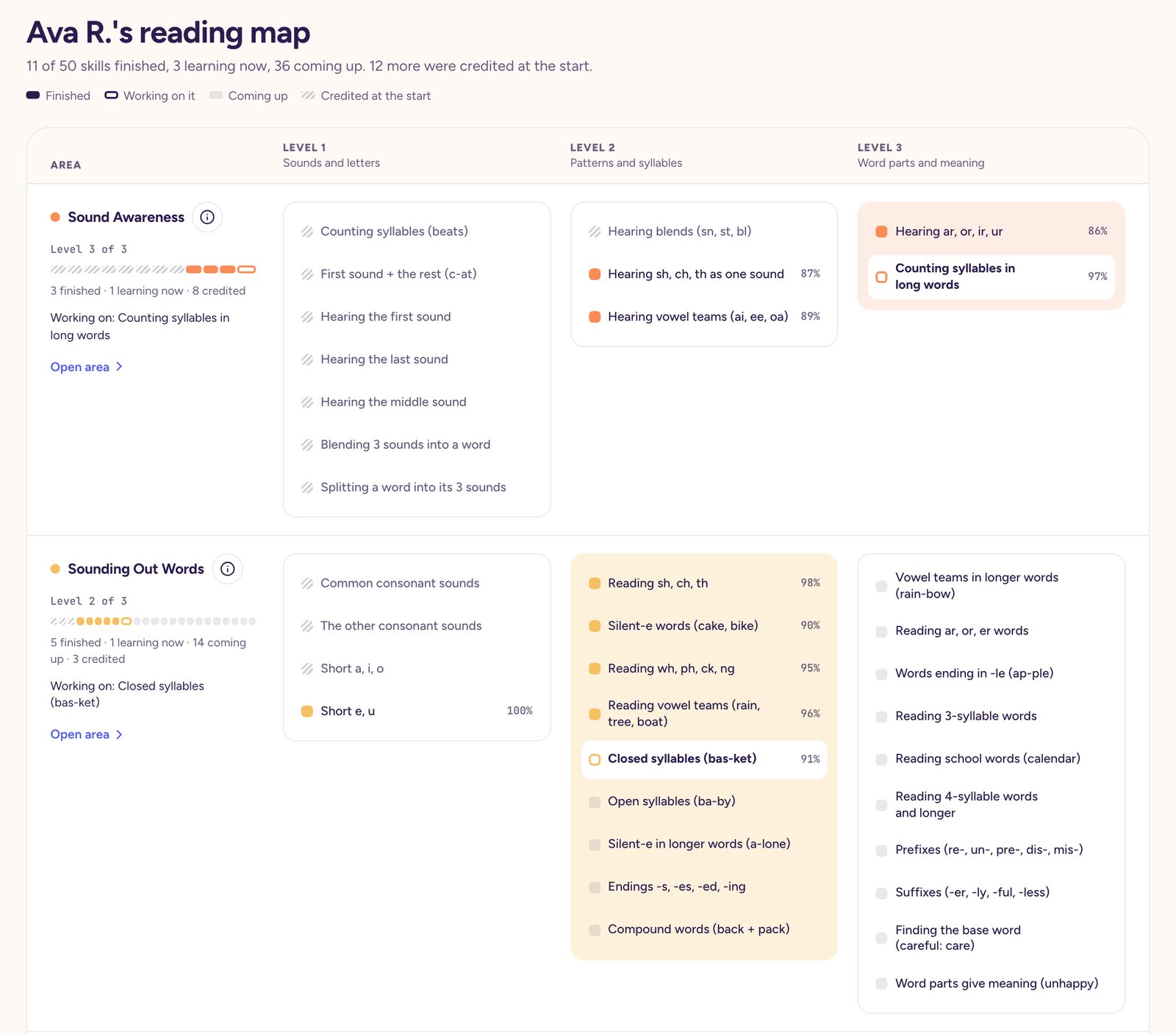 A made-up student’s reading map: each skill by area and level, marked finished, working on it, coming up, or credited at the start.